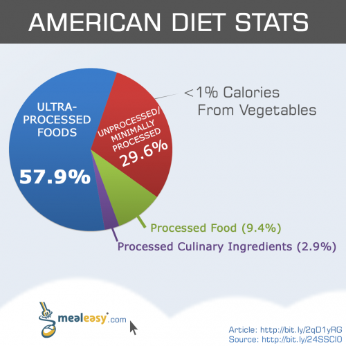 Are We Eating Real Food? | MealEasy